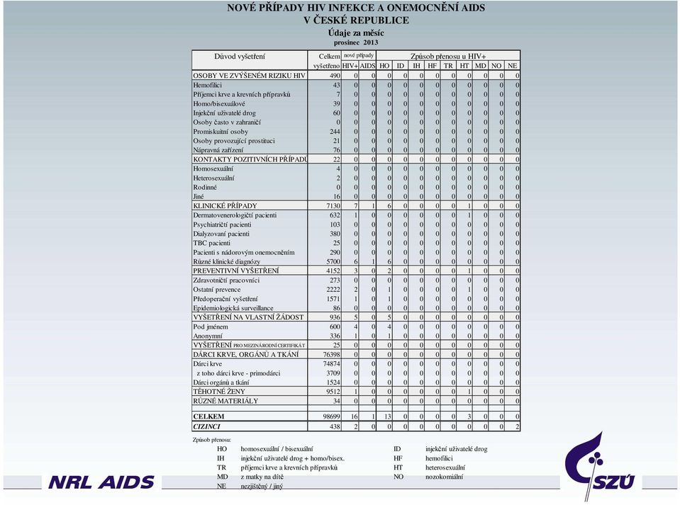 Injekční uživatelé drog 60 0 0 0 0 0 0 0 0 0 0 0 Osoby často v zahraničí 0 0 0 0 0 0 0 0 0 0 0 0 Promiskuitní osoby 244 0 0 0 0 0 0 0 0 0 0 0 Osoby provozující prostituci 21 0 0 0 0 0 0 0 0 0 0 0