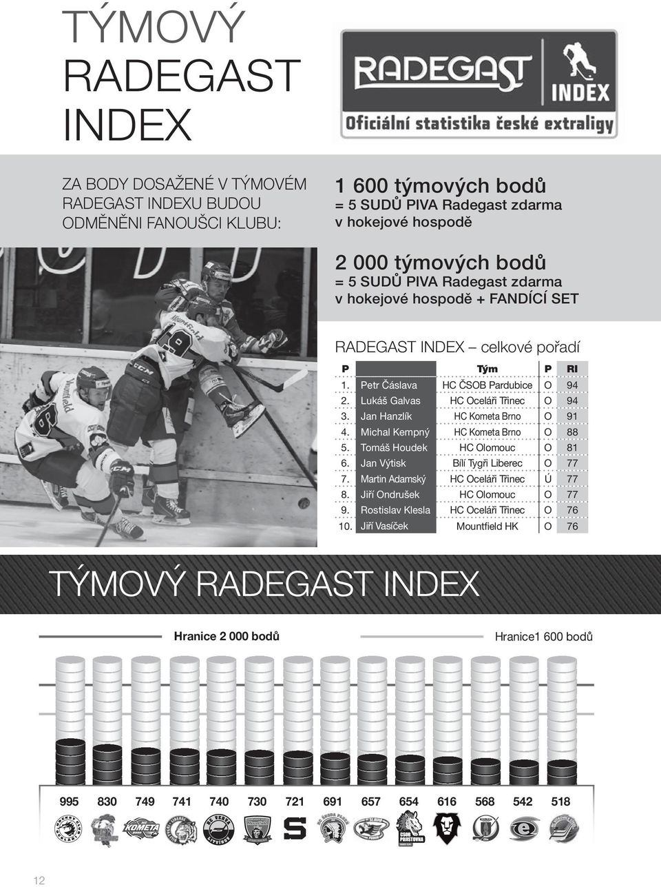 Jan Hanzlík HC Kometa Brno O 91 4. Michal Kempný HC Kometa Brno O 88 5. Tomáš Houdek HC Olomouc O 81 6. Jan Výtisk Bílí Tygři Liberec O 77 7. Martin Adamský HC Oceláři Třinec Ú 77 8.