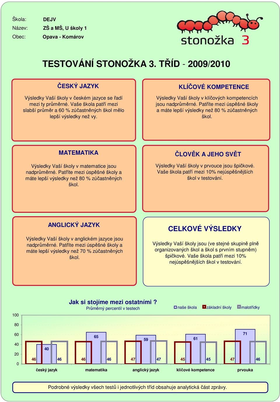 KLÍČOVÉ KOMPETENCE Výsledky Vaší školy v klíčových kompetencích jsou nadprůměrné. Patříte mezi úspěšné školy a máte lepší výsledky než 8 % zúčastněných škol.