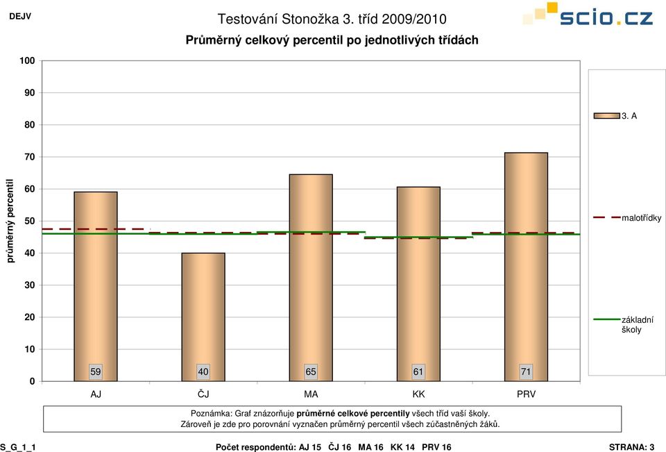 Poznámka: Graf znázorňuje průměrné celkové percentily všech tříd vaší školy.