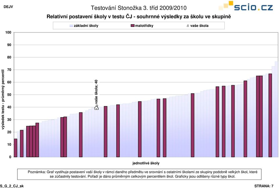 ostatními školami ze skupiny podobně velkých škol, které se zúčastnily testování.