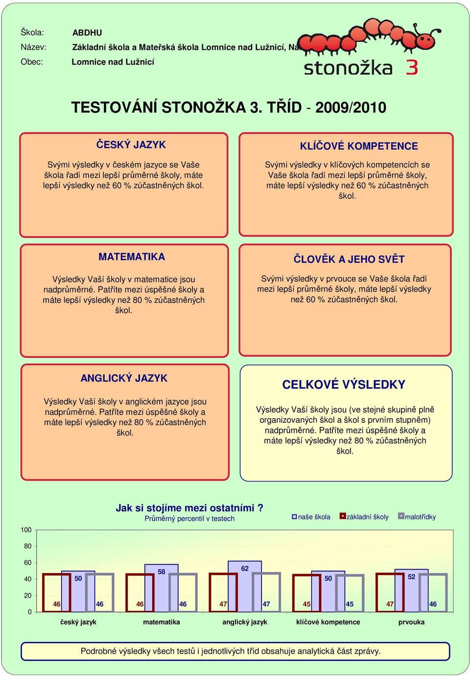 TŘÍD - 9/1 ČESKÝ JAZYK Svými výsledky v českém jazyce se Vaše škola řadí mezi lepší průměrné školy, máte lepší výsledky než % zúčastněných škol.