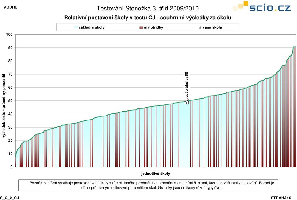 srovnání s ostatními školami, které se zúčastnily testování.