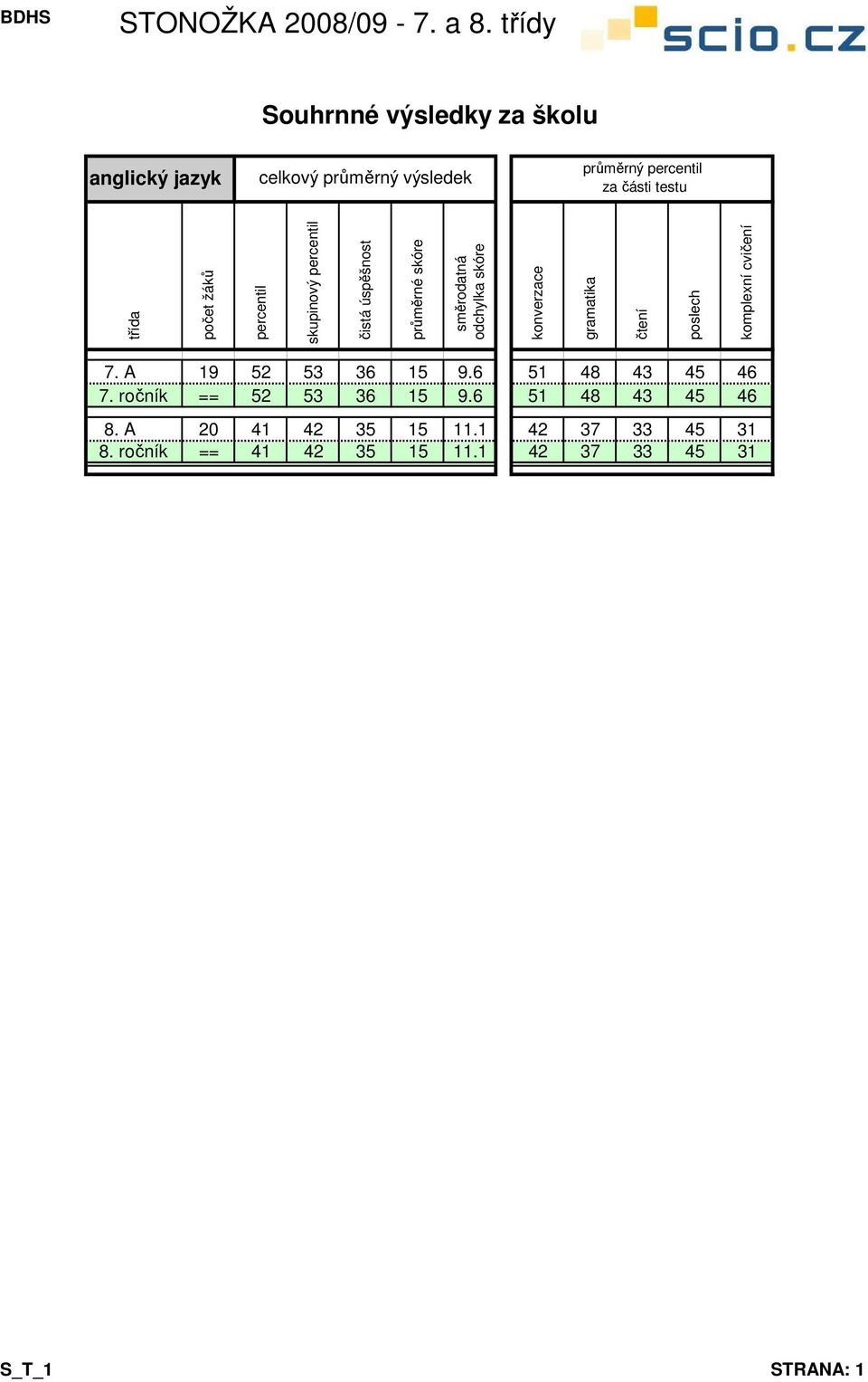počet žáků percentil skupinový percentil čistá úspěšnost průměrné skóre směrodatná odchylka skóre konverzace