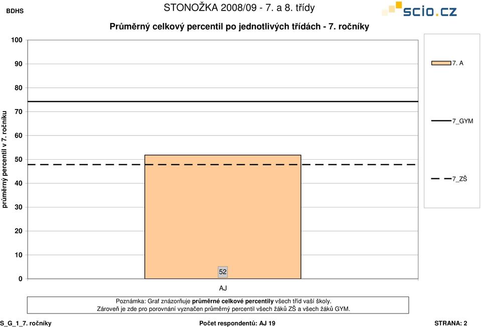 ročníku 7 5 4 3 7_GYM 7_ZŠ 2 1 52 AJ Poznámka: Graf znázorňuje průměrné celkové percentily