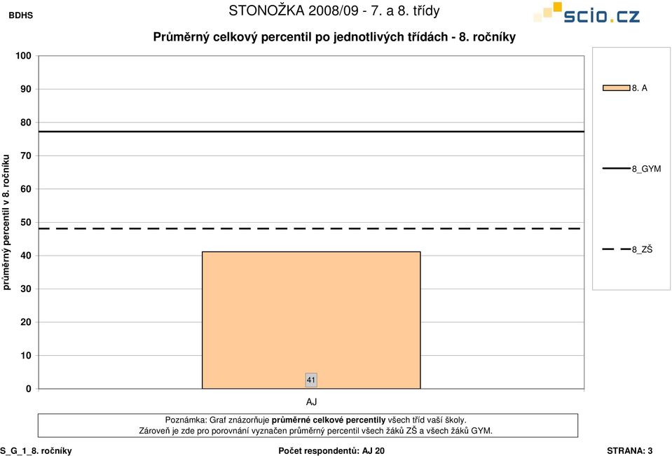 ročníku 7 5 4 3 8_GYM 8_ZŠ 2 1 41 AJ Poznámka: Graf znázorňuje průměrné celkové percentily