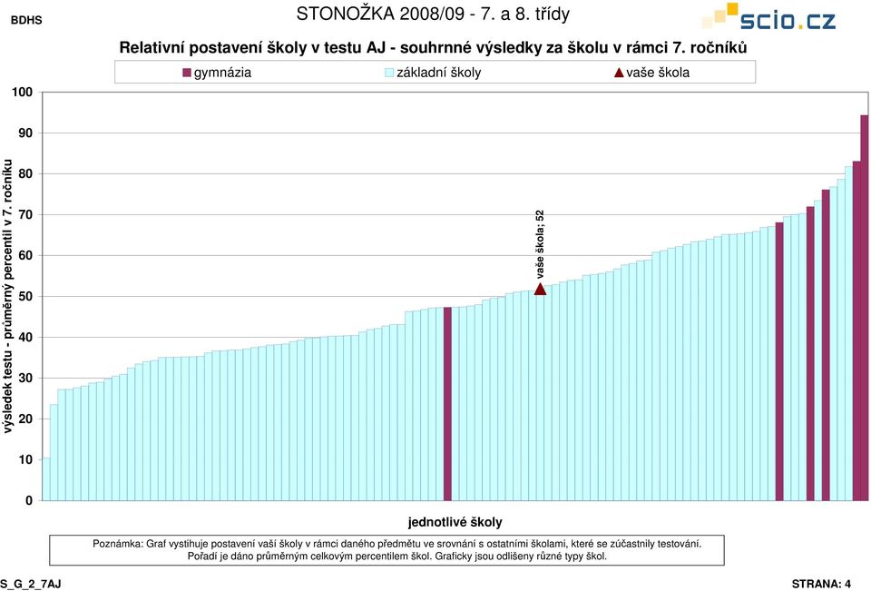 ročníku 7 5 4 3 2 vaše škola; 52 1 jednotlivé školy Poznámka: Graf vystihuje postavení vaší školy v rámci daného předmětu