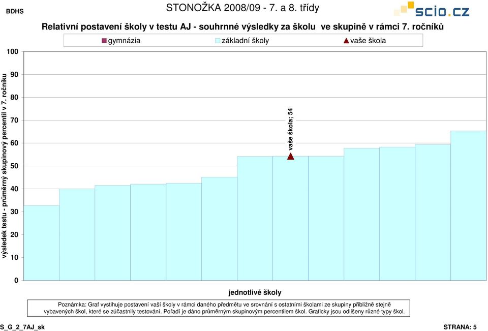 ročníku 9 7 5 4 3 2 1 vaše škola; 54 jednotlivé školy Poznámka: Graf vystihuje postavení vaší školy v rámci daného předmětu ve srovnání s