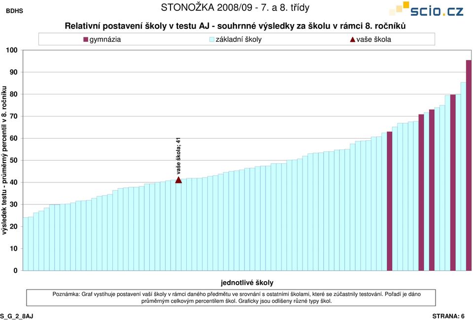 ročníku 7 5 4 3 2 vaše škola; 41 1 jednotlivé školy Poznámka: Graf vystihuje postavení vaší školy v rámci daného předmětu