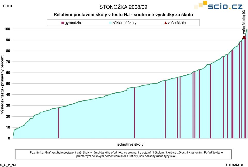 vystihuje postavení vaší školy v rámci daného předmětu ve srovnání s ostatními školami, které se