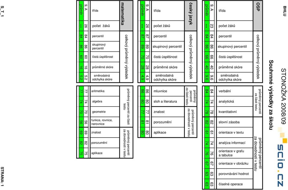 6 84 74 78 82 61 74 76 67 63 63 analýza informací orientace v grafu a tabulce orientace v obrázku porovnávání hodnot číselné operace český jazyk celkový průměrný výsledek průměrný za části testu za