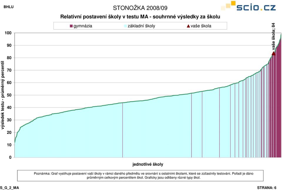 vystihuje postavení vaší školy v rámci daného předmětu ve srovnání s ostatními školami, které se