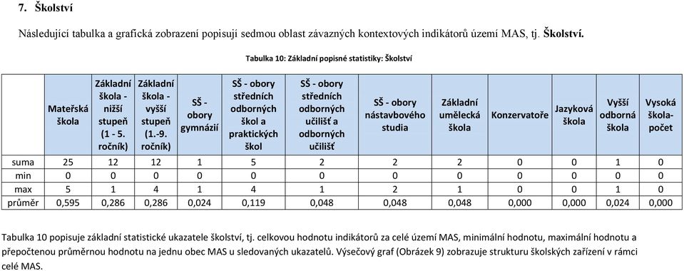 ročník) SŠ - obory gymnázií Tabulka 10: Základní popisné statistiky: Školství SŠ - obory středních odborných škol a praktických škol SŠ - obory středních odborných učilišť a odborných učilišť SŠ -