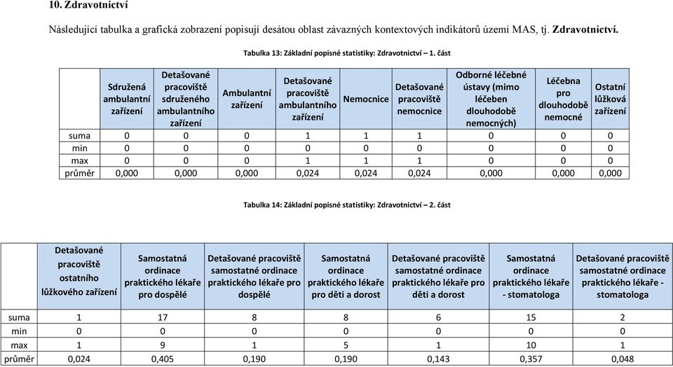 nemocné Ostatní lůžková zařízení suma 0 0 0 1 1 1 0 0 0 min 0 0 0 0 0 0 0 0 0 max 0 0 0 1 1 1 0 0 0 průměr 0,000 0,000 0,000 0,024 0,024 0,024 0,000 0,000 0,000 Tabulka 14: Základní popisné