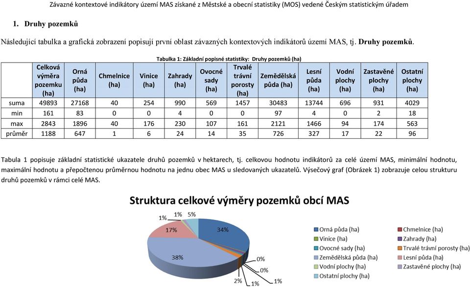 Celková výměra pozemku Orná půda Chmelnice Vinice Tabulka 1: Základní popisné statistiky: Druhy pozemků Zahrady Ovocné sady Trvalé trávní porosty Zemědělská půda Lesní půda Vodní plochy Zastavěné