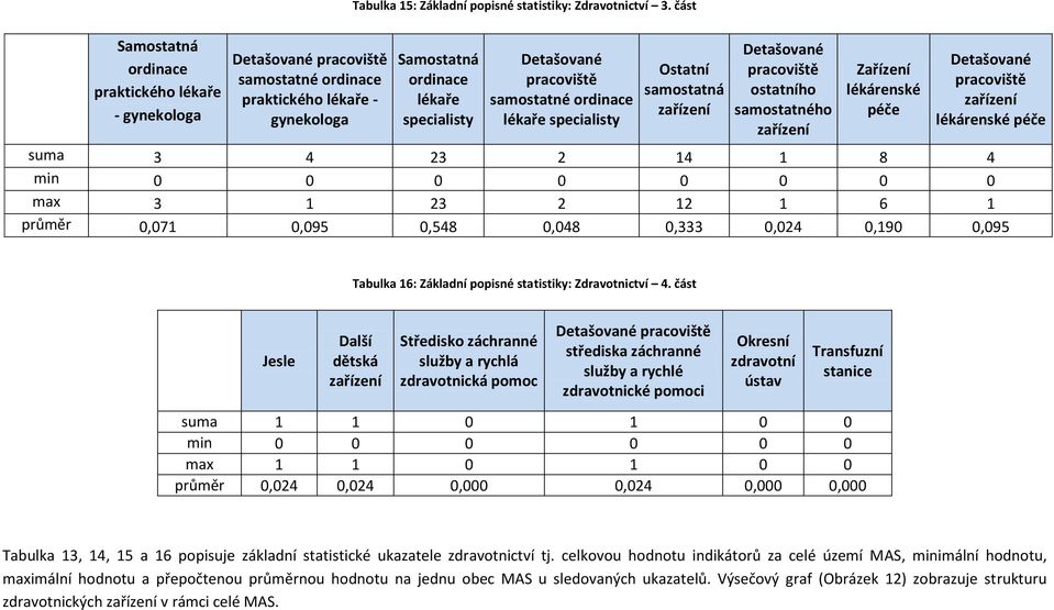 samostatné ordinace lékaře specialisty Ostatní samostatná zařízení Detašované pracoviště ostatního samostatného zařízení Zařízení lékárenské péče Detašované pracoviště zařízení lékárenské péče suma 3