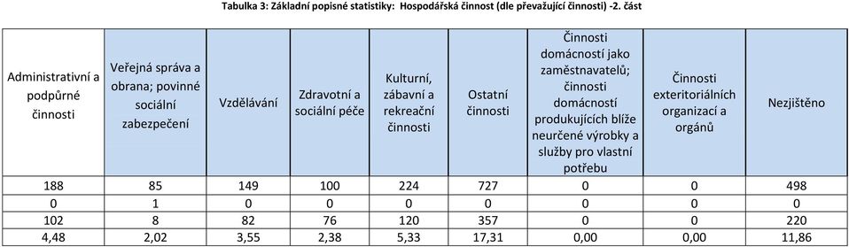 část Vzdělávání Zdravotní a sociální péče Kulturní, zábavní a rekreační činnosti Ostatní činnosti Činnosti domácností jako zaměstnavatelů;