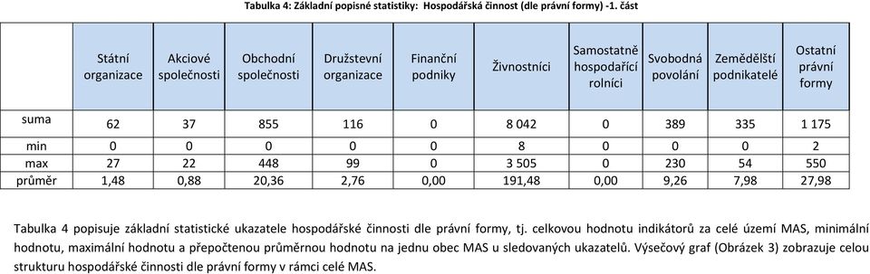 právní formy suma 62 37 855 116 0 8 042 0 389 335 1 175 min 0 0 0 0 0 8 0 0 0 2 max 27 22 448 99 0 3 505 0 230 54 550 průměr 1,48 0,88 20,36 2,76 0,00 191,48 0,00 9,26 7,98 27,98 Tabulka 4 popisuje