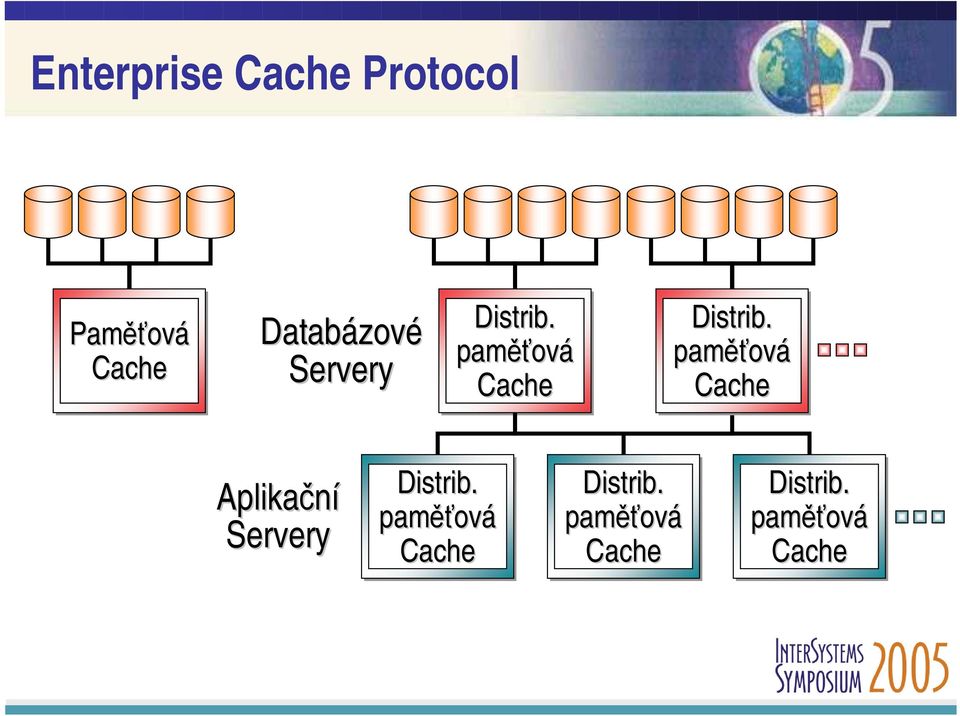 Distrib. paměťová paměťová Cache Cache 