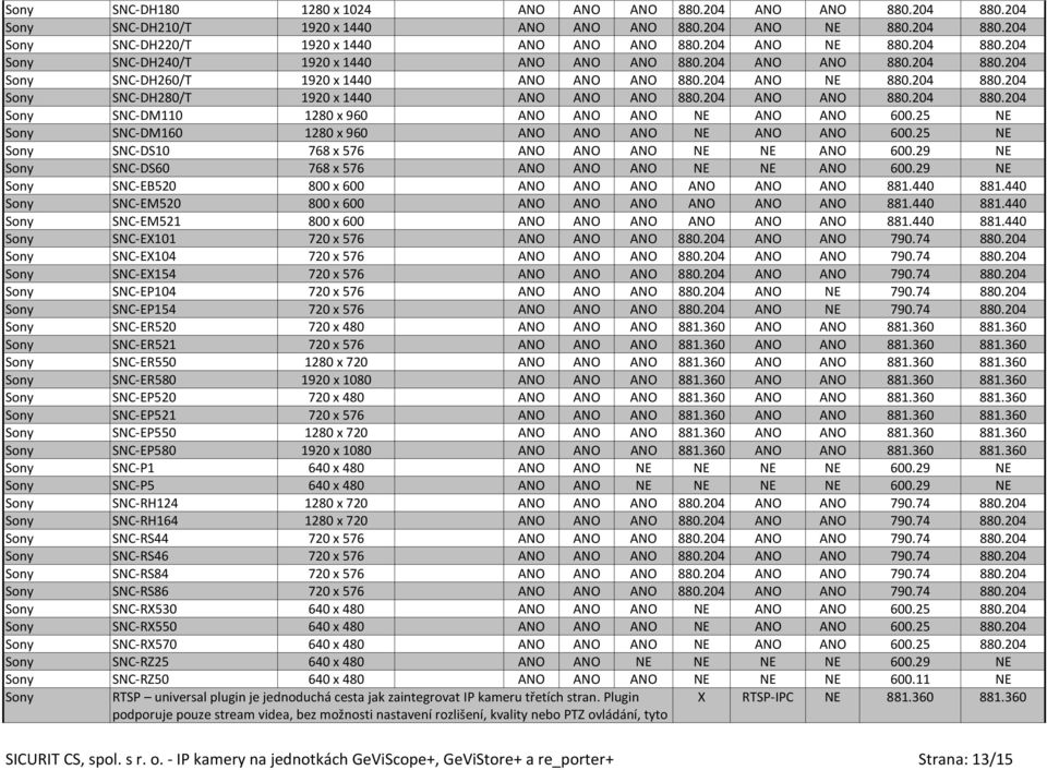 204 ANO ANO 880.204 880.204 Sony SNC-DM110 1280 x 960 ANO ANO ANO NE ANO ANO 600.25 NE Sony SNC-DM160 1280 x 960 ANO ANO ANO NE ANO ANO 600.25 NE Sony SNC-DS10 768 x 576 ANO ANO ANO NE NE ANO 600.