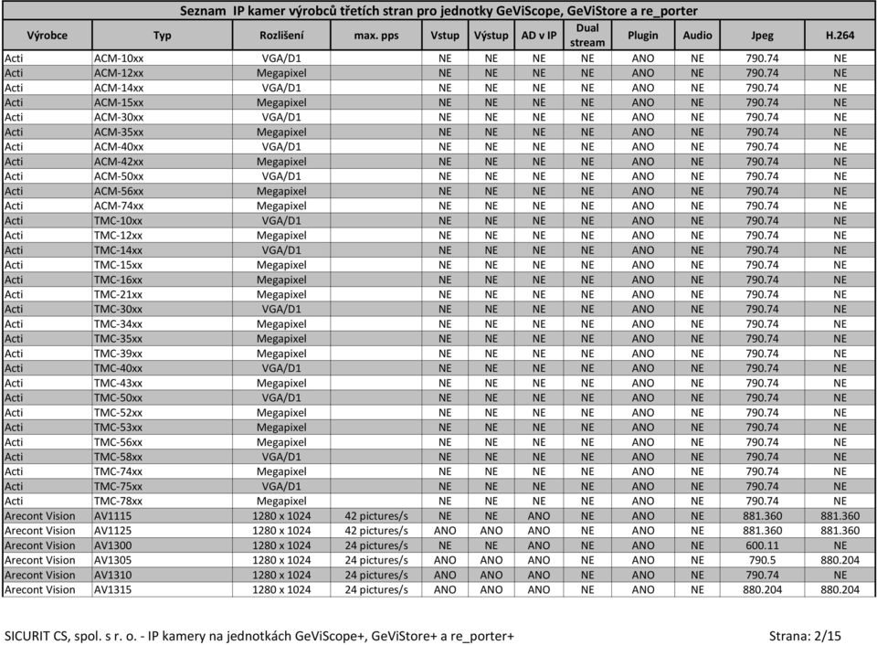 74 NE Acti ACM-15xx Megapixel NE NE NE NE ANO NE 790.74 NE Acti ACM-30xx VGA/D1 NE NE NE NE ANO NE 790.74 NE Acti ACM-35xx Megapixel NE NE NE NE ANO NE 790.