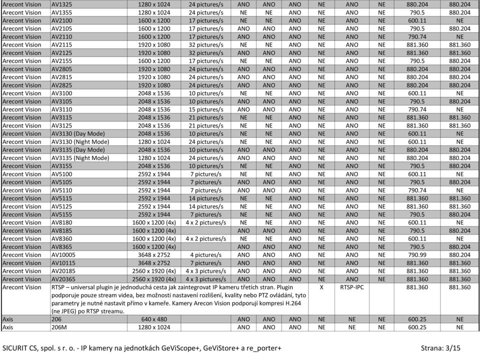 204 Arecont Vision AV2110 1600 x 1200 17 pictures/s ANO ANO ANO NE ANO NE 790.74 NE Arecont Vision AV2115 1920 x 1080 32 pictures/s NE NE ANO NE ANO NE 881.360 881.