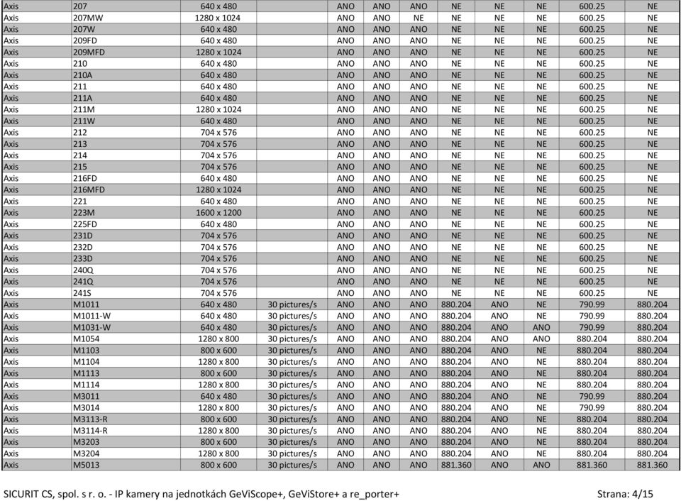 25 NE Axis 211 640 x 480 ANO ANO ANO NE NE NE 600.25 NE Axis 211A 640 x 480 ANO ANO ANO NE NE NE 600.25 NE Axis 211M 1280 x 1024 ANO ANO ANO NE NE NE 600.