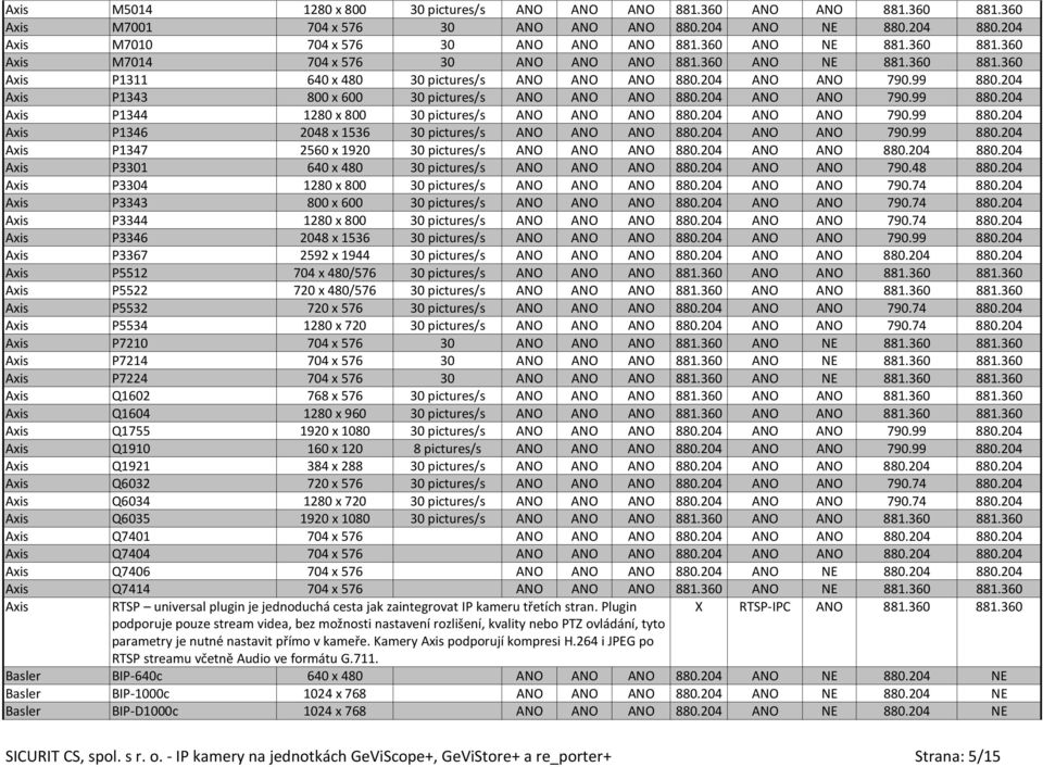 204 Axis P1343 800 x 600 30 pictures/s ANO ANO ANO 880.204 ANO ANO 790.99 880.204 Axis P1344 1280 x 800 30 pictures/s ANO ANO ANO 880.204 ANO ANO 790.99 880.204 Axis P1346 2048 x 1536 30 pictures/s ANO ANO ANO 880.