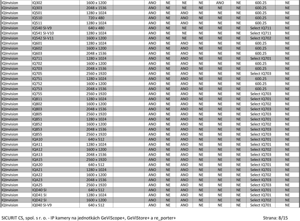 25 NE IQInvision IQ540 SI-V9 640 x 480 ANO NE NE NE NE NE Select IQ711 NE IQInvision IQ541 SI-V10 1280 x 1024 ANO NE NE NE NE NE Select IQ711 NE IQInvision IQ542 SI-V11 1600 x 1200 ANO NE NE NE NE NE