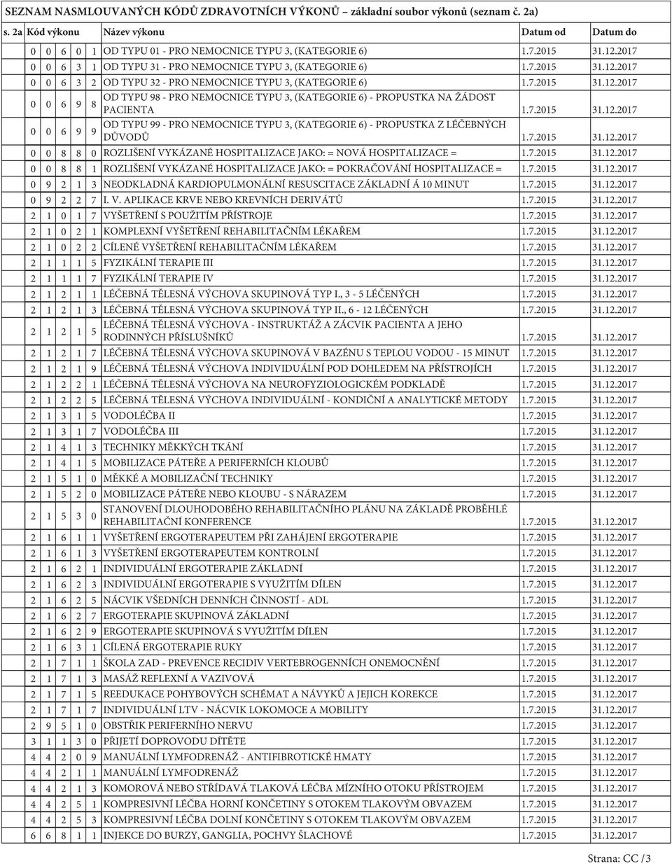 7.2015 31.12.2017 0 0 6 9 OD TYPU 99 - PRO NEMOCNICE TYPU 3, (KATEGORIE 6) - PROPUSTKA Z LÉČEBNÝCH 9 DŮVODŮ 1.7.2015 31.12.2017 0 0 8 8 0 ROZLIŠENÍ VYKÁZANÉ HOSPITALIZACE JAKO: = NOVÁ HOSPITALIZACE = 1.
