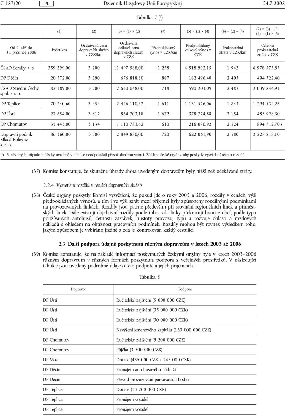 ztráta v CZK ČSAD Semily, a. s. 359 299,00 3 200 11 497 568,00 1 258 4 518 992,15 1 942 6 978 575,85 DP Děčín 20 572,00 3 290 676 818,80 887 182 496,40 2 403 494 322,40 ČSAD Střední Čechy, spol. s r.