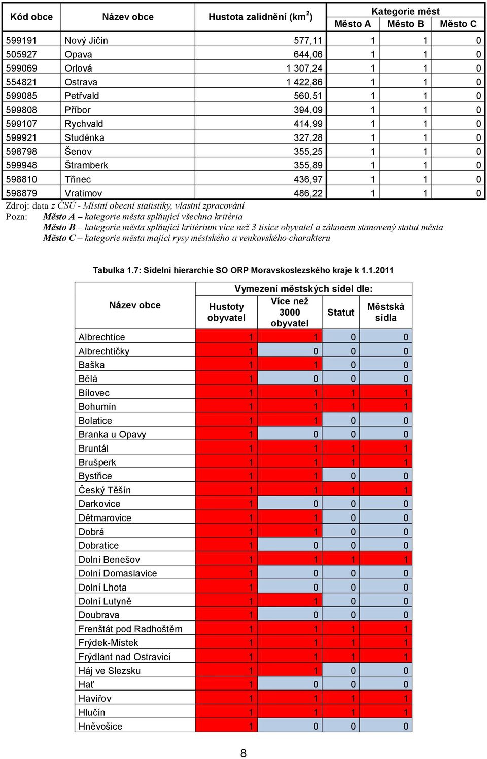 598879 Vratimov 486,22 1 1 0 Zdroj: data z ČSÚ - Místní obecní statistiky, vlastní zpracování Pozn: Město A kategorie města splňující všechna kritéria Město B kategorie města splňující kritérium více