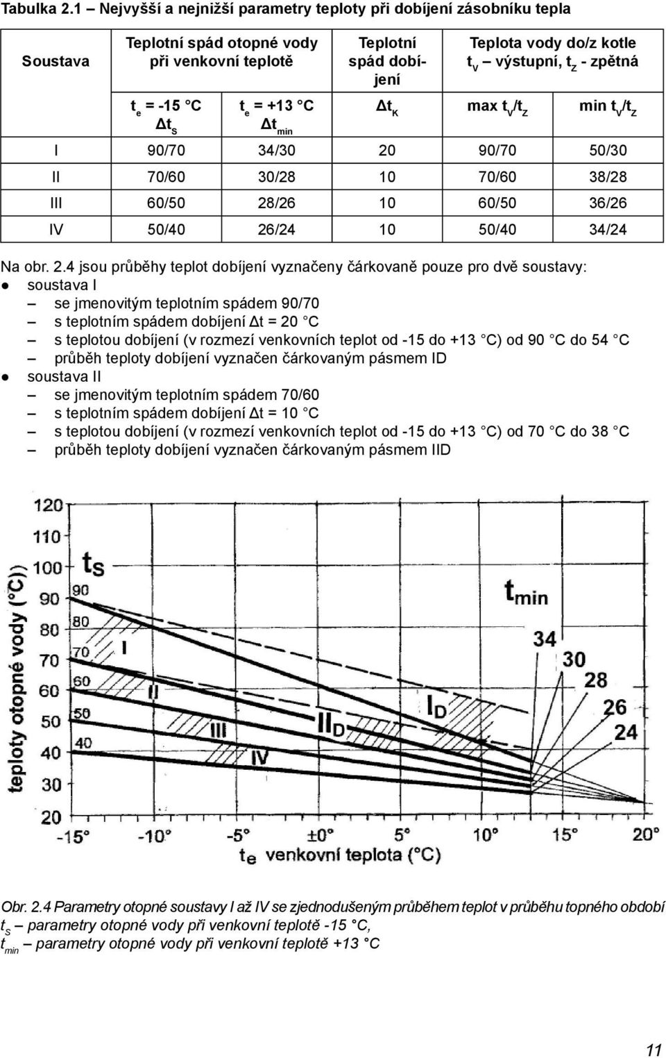 t e = -15 C t e = +13 C Δt K max t V /t Z min t V /t Z Δt S Δt min I 90/70 34/30 20