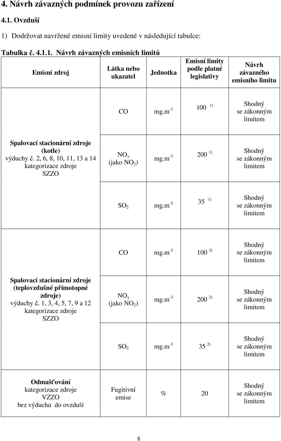m -3 100 1) Shodný se zákonným limitem Spalovací stacionární zdroje (kotle) výduchy č. 2, 6, 8, 10, 11, 13 a 14 kategorizace zdroje SZZO NO x (jako NO 2 ) mg.