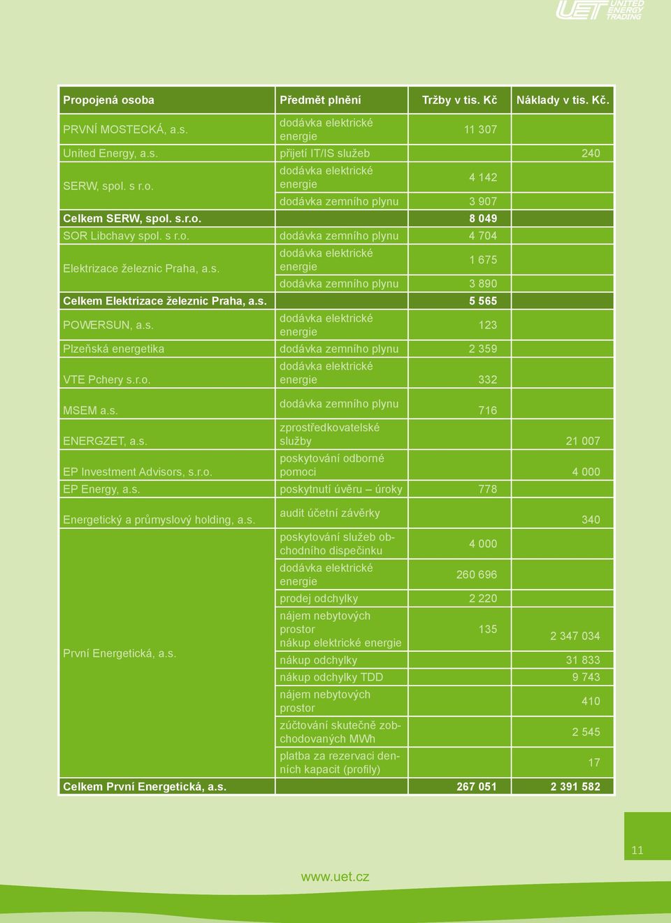 s. 5 565 POWERSUN, a.s. dodávka elektrické energie 123 Plzeňská energetika dodávka zemního plynu 2 359 VTE Pchery s.r.o. dodávka elektrické energie 332 MSEM a.s. dodávka zemního plynu 716 zprostředkovatelské ENERGZET, a.