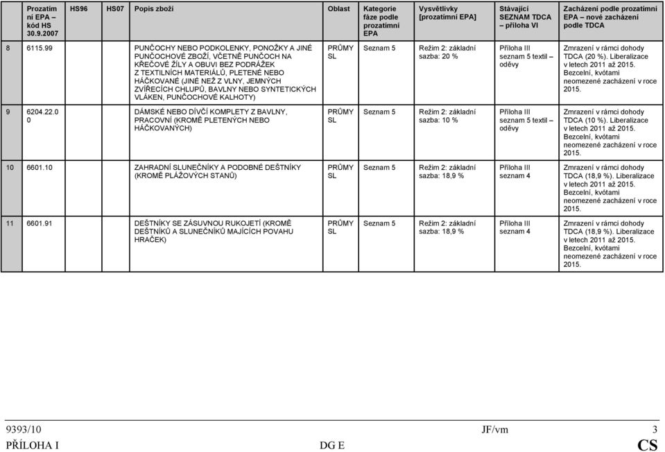 CHLUPŮ, BAVLNY NEBO SYNTETICKÝCH VLÁKEN, PUNČOCHOVÉ KALHOTY) Režim 2: sazba: 2 % seznam 5 textil oděvy TDCA (2 %). Liberalizace v letech 211 až 215. 215. 9 624.22.