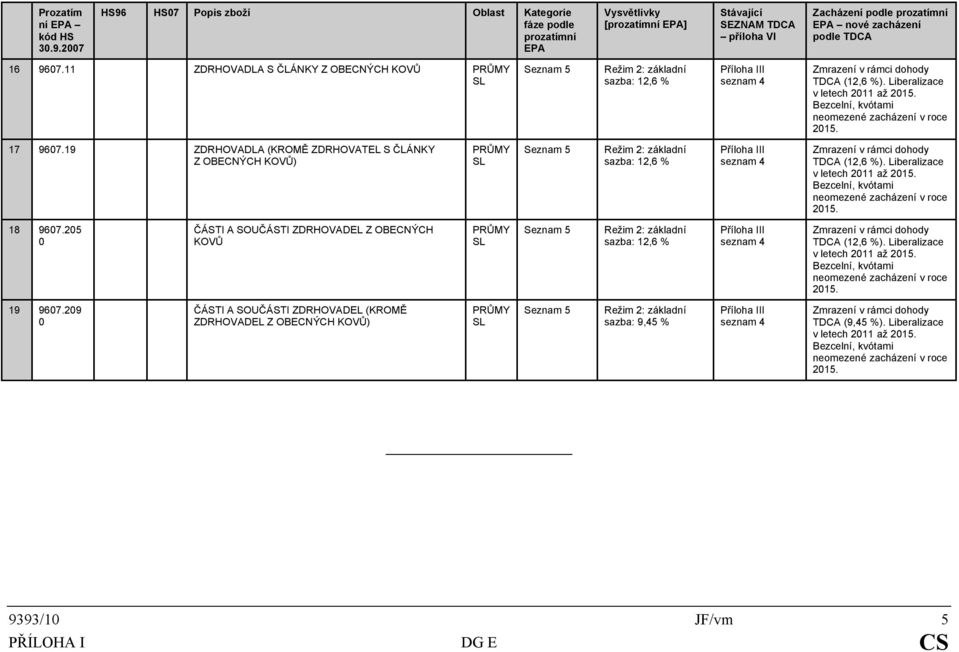 19 ZDRHOVADLA (KROMĚ ZDRHOVATEL S ČLÁNKY Z OBECNÝCH KOVŮ) Režim 2: TDCA (12,6 %). Liberalizace v letech 211 až 215. 215. 18 967.