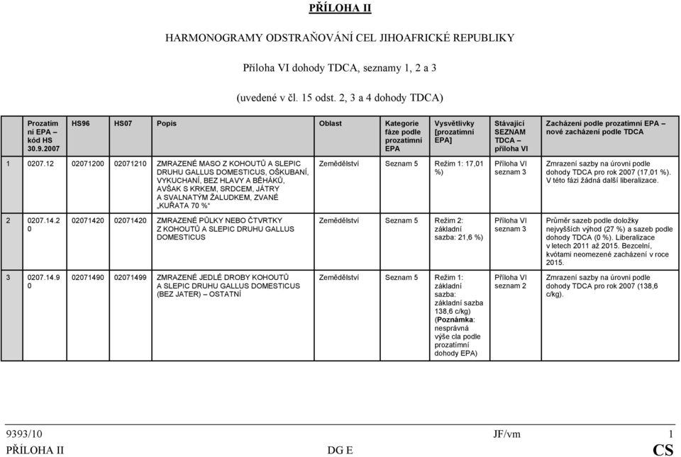 12 2712 27121 ZMRAZENÉ MASO Z KOHOUTŮ A EPIC DRUHU GALLUS DOMESTICUS, OŠKUBANÍ, VYKUCHANÍ, BEZ HLAVY A BĚHÁKŮ, AVŠAK S KRKEM, SRDCEM, JÁTRY A SVALNATÝM ŽALUDKEM, ZVANÉ KUŘATA 7 % Zemědělství Režim 1: