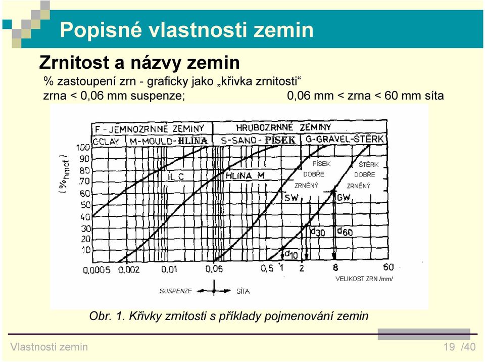 0,06 mm suspenze; 0,06 mm < zrna < 60 mm síta Obr. 1.