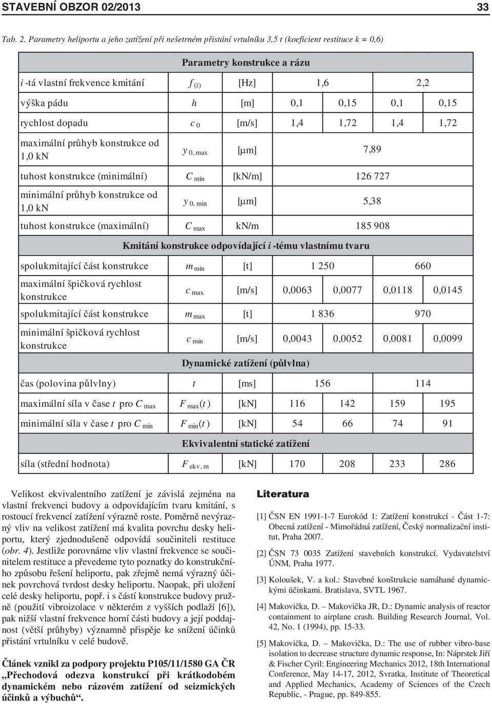 [m] 0,1 0,15 0,1 0,15 rychlost dopadu c 0 [m/s] 1,4 1,72 1,4 1,72 maximální průhyb konstrukce od 1,0 kn y 0, max [μm] 7,89 tuhost konstrukce (minimální) C min [kn/m] minimální průhyb konstrukce od