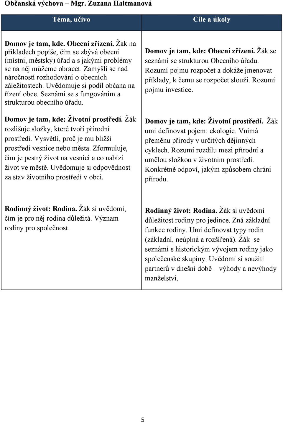 rozlišuje složky, které tvoří přírodní prostředí. Vysvětlí, proč je mu bližší prostředí vesnice nebo města. Zformuluje, čím je pestrý život na vesnici a co nabízí život ve městě.