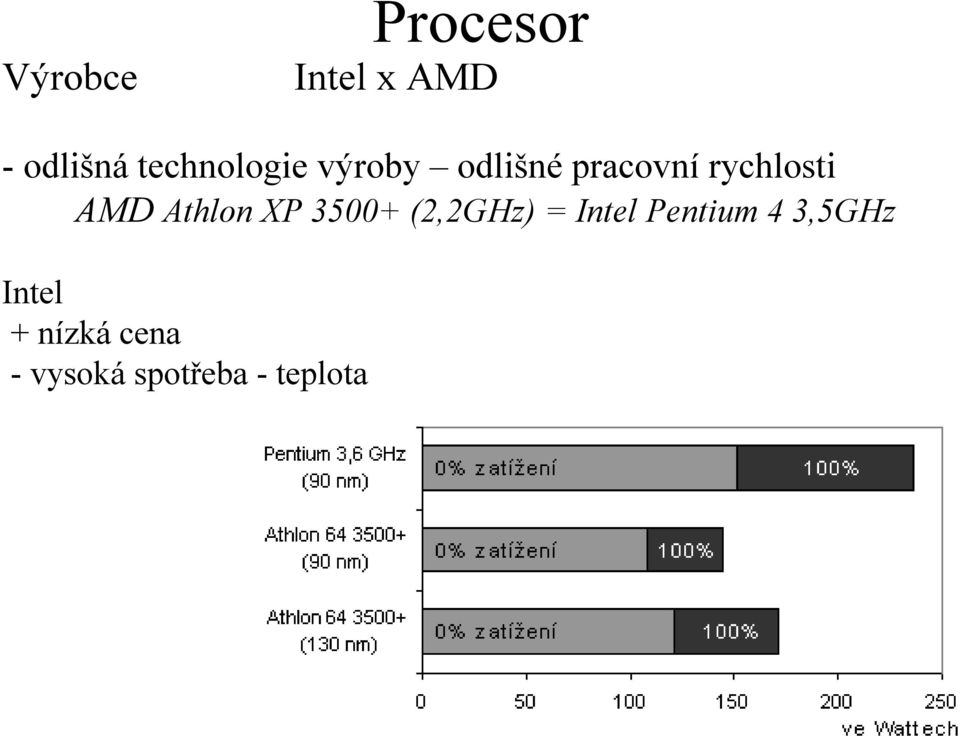 AMD Athlon XP 3500+ (2,2GHz) = Intel Pentium