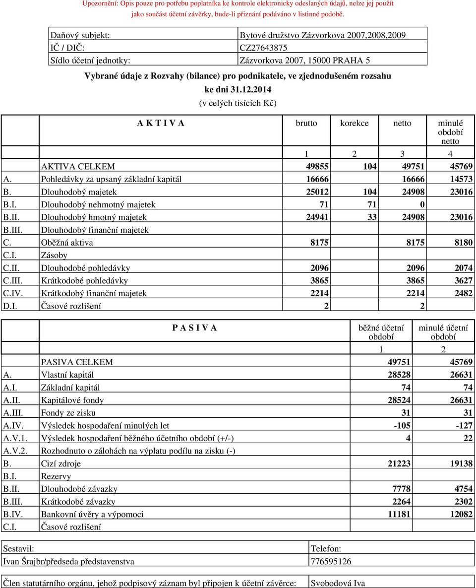 .0 (v celých tisících Kč) A K T I V A brutto korekce netto minulé netto AKTIVA CELKEM 9 0 9 9 A. Pohledávky za upsaný základní kapitál B. Dlouhodobý majetek 0 0 90 0 B.I. Dlouhodobý nehmotný majetek 0 B.