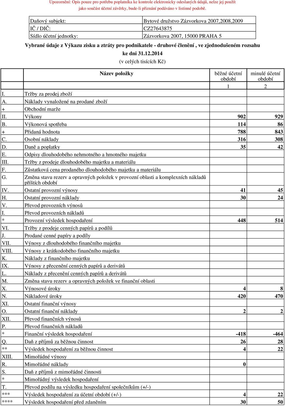 zjednodušeném rozsahu ke dni..0 (v celých tisících Kč) běžné účetní minulé účetní I. Tržby za prodej zboží A. Náklady vynaložené na prodané zboží + Obchodní marže II. Výkony 90 99 B.