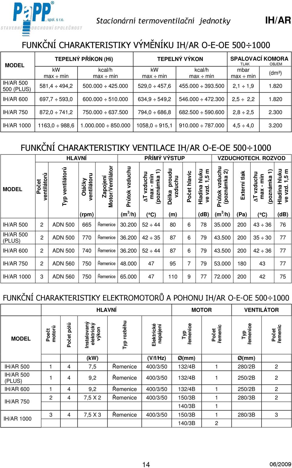 500 590.600 2,8 2,5 2.300 1000 1163,0 988,6 1.000.000 850.000 1058,0 915,1 910.000 787.000 4,5 4,0 3.200 FUNKČNÍ CHARAKTERISTIKY VENTILACE O-E-OE 500 1000 HLAVNÍ PŘÍMÝ VÝSTUP VZDUCHOTECH.