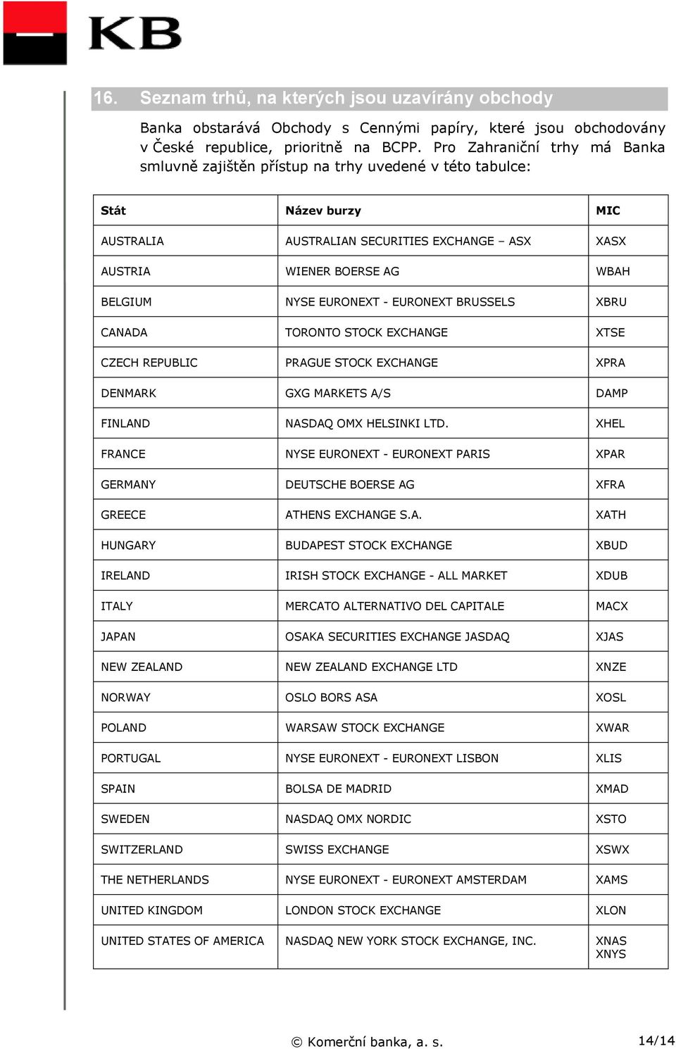 EURONEXT - EURONEXT BRUSSELS XBRU CANADA TORONTO STOCK EXCHANGE XTSE CZECH REPUBLIC PRAGUE STOCK EXCHANGE XPRA DENMARK GXG MARKETS A/S DAMP FINLAND NASDAQ OMX HELSINKI LTD.