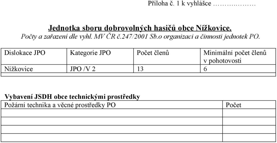 Dislokace JPO Kategorie JPO Počet členů Minimální počet členů v pohotovosti Nížkovice