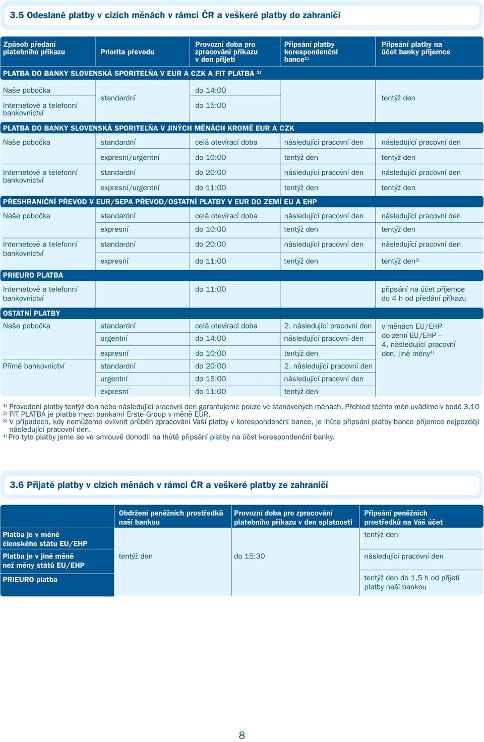 bankovnictví tentýž den PLATBA DO BANKY SLOVENSKÁ SPORITEĽŇA V JINÝCH MĚNÁCH KROMĚ EUR A CZK Naše pobočka standardní celá otevírací doba následující pracovní den následující pracovní den
