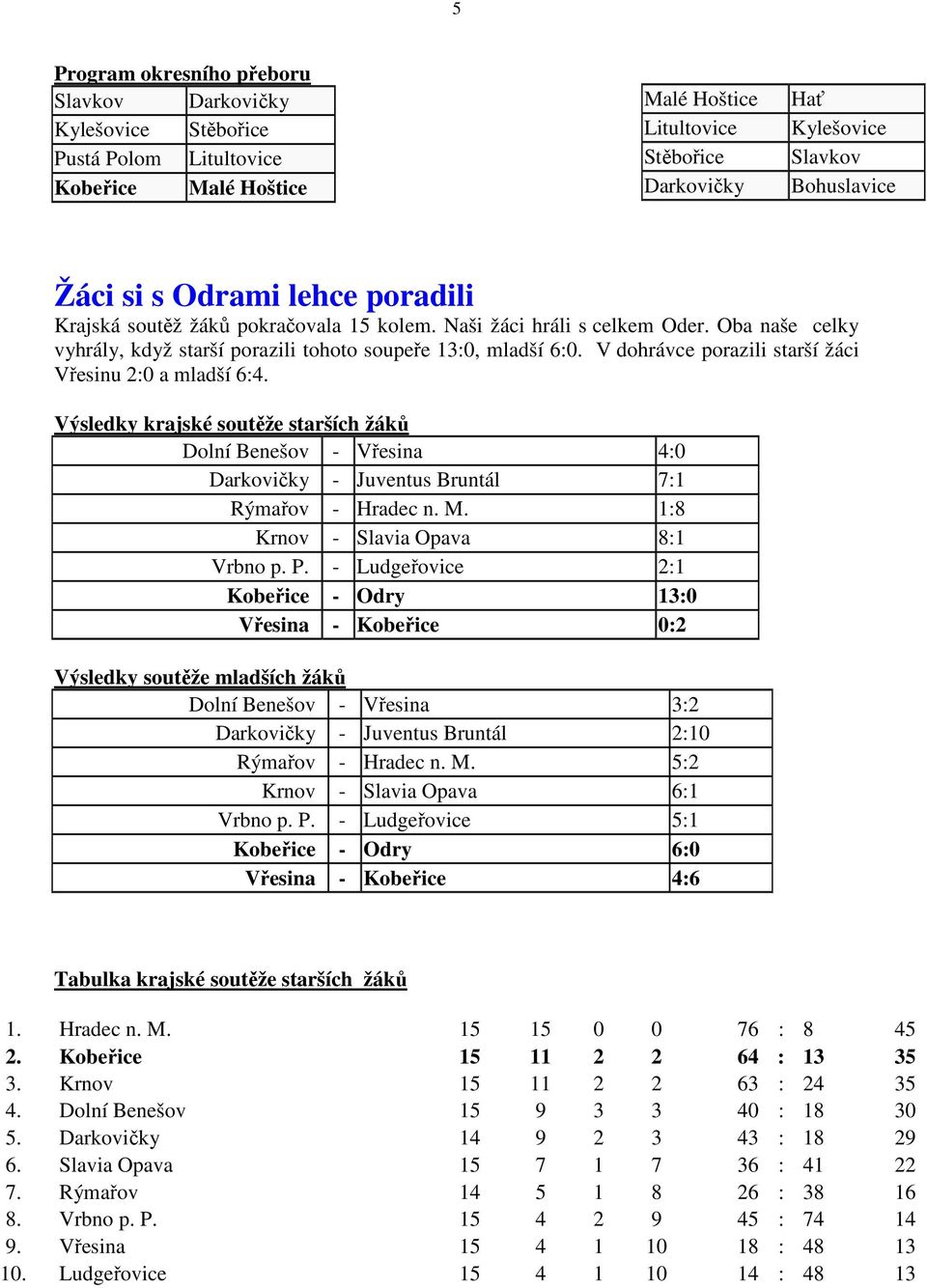 V dohrávce porazili starší žáci Vřesinu 2:0 a mladší 6:4. Výsledky krajské soutěže starších žáků Dolní Benešov - Vřesina 4:0 Darkovičky - Juventus Bruntál 7:1 Rýmařov - Hradec n. M.