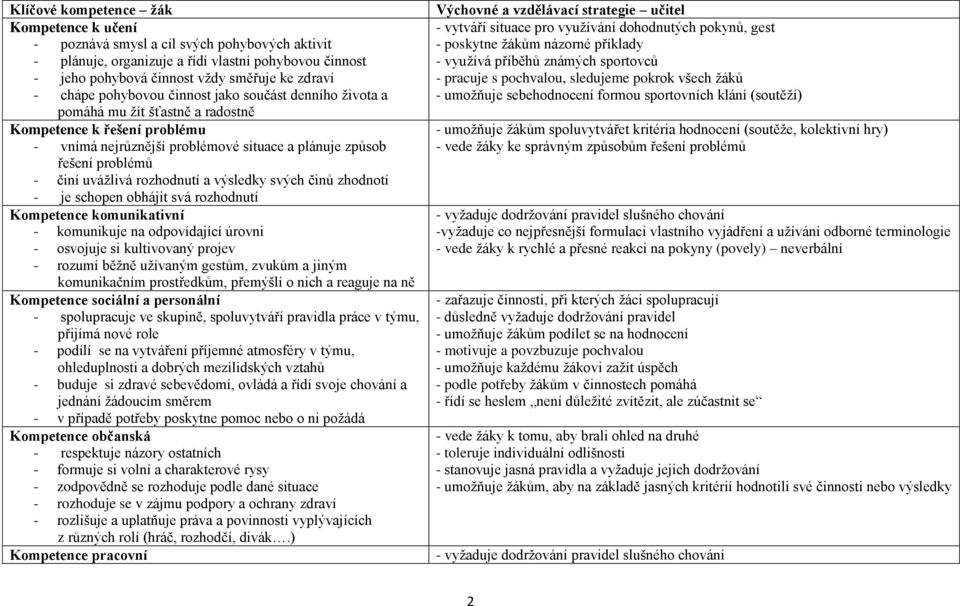 rozhodnutí a výsledky svých činů zhodnotí - je schopen obhájit svá rozhodnutí Kompetence komunikativní - komunikuje na odpovídající úrovni - osvojuje si kultivovaný projev - rozumí běžně užívaným